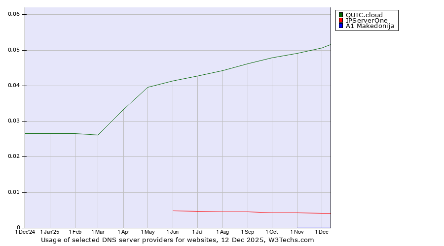 Historical trends in the usage of QUIC.cloud vs. IPServerOne vs. A1 Makedonija