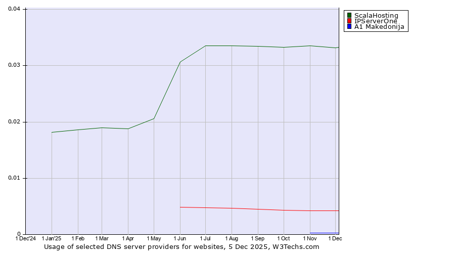 Historical trends in the usage of ScalaHosting vs. IPServerOne vs. A1 Makedonija