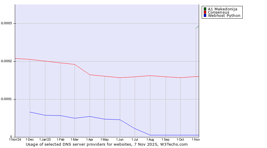 Historical trends in the usage of A1 Makedonija vs. Consensus vs. Webhost Python