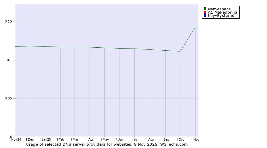 Historical trends in the usage of Namespace vs. A1 Makedonija vs. Key-Systems
