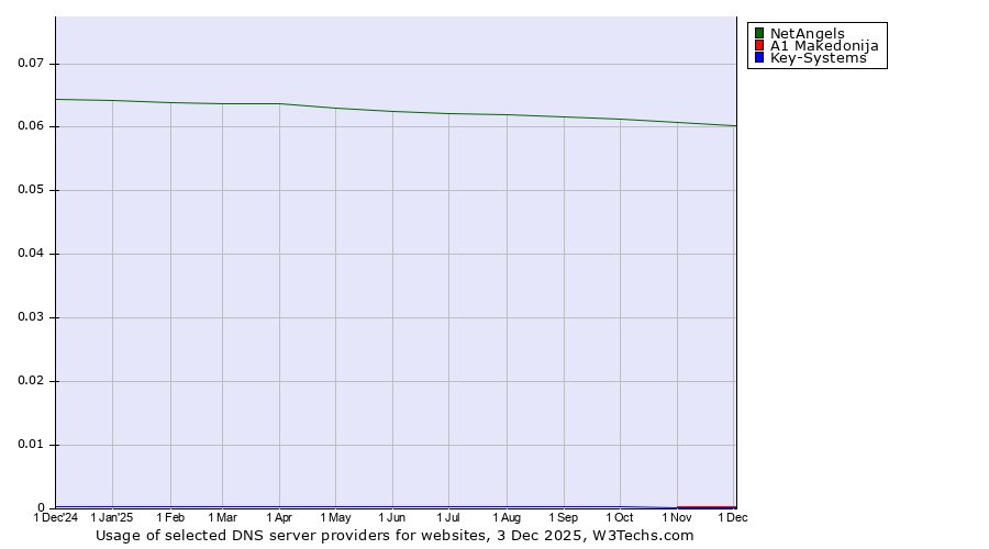Historical trends in the usage of NetAngels vs. A1 Makedonija vs. Key-Systems