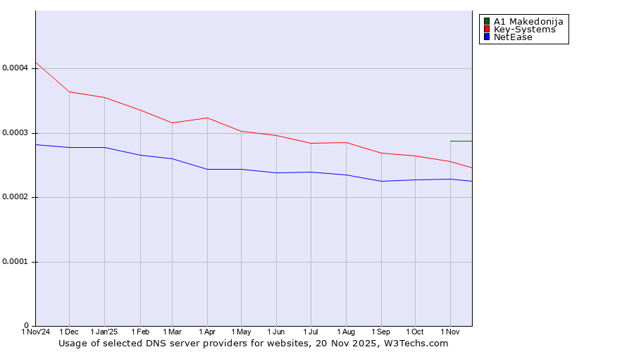Historical trends in the usage of A1 Makedonija vs. Key-Systems vs. NetEase