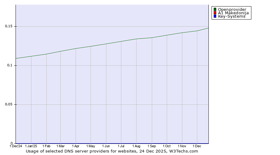 Historical trends in the usage of Openprovider vs. A1 Makedonija vs. Key-Systems