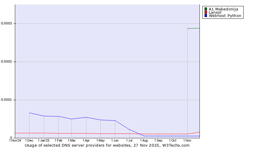 Historical trends in the usage of A1 Makedonija vs. Lansol vs. Webhost Python
