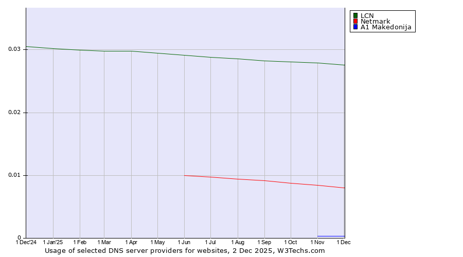 Historical trends in the usage of LCN vs. Netmark vs. A1 Makedonija