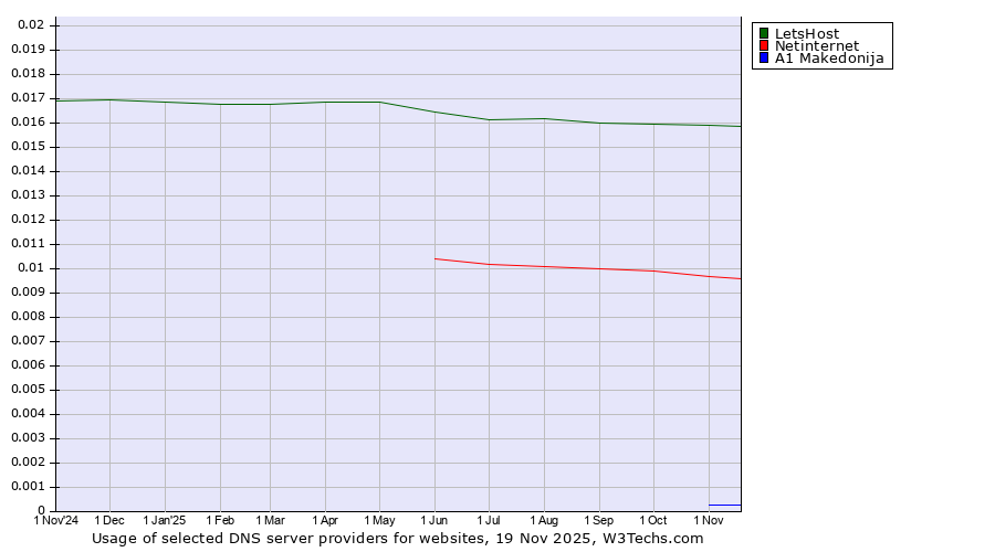 Historical trends in the usage of LetsHost vs. Netinternet vs. A1 Makedonija