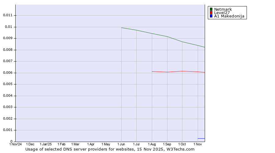 Historical trends in the usage of Netmark vs. Level27 vs. A1 Makedonija