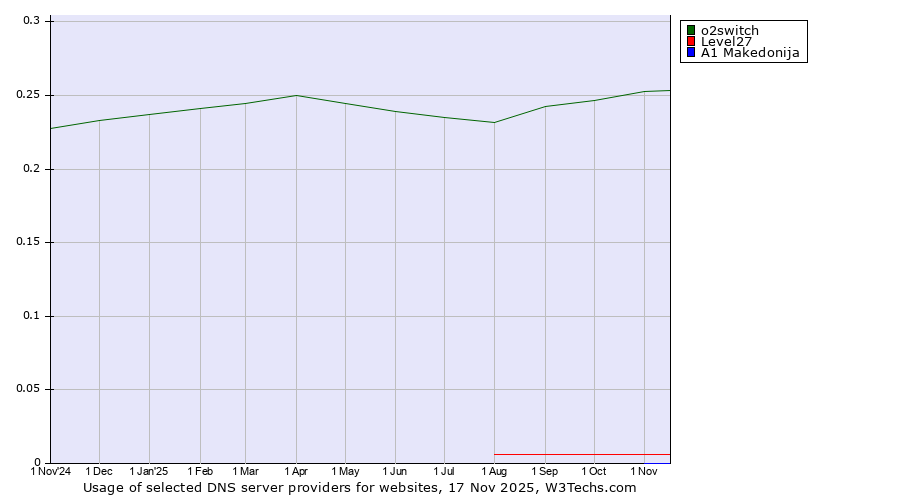 Historical trends in the usage of o2switch vs. Level27 vs. A1 Makedonija