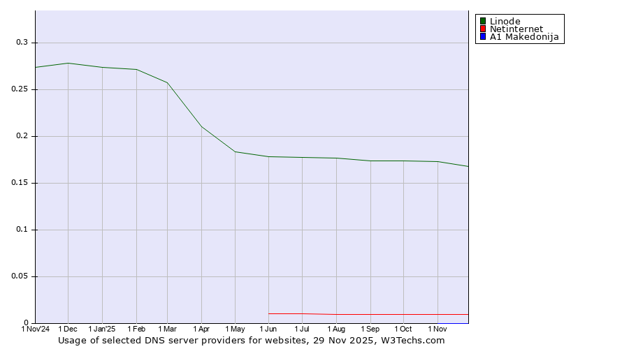 Historical trends in the usage of Linode vs. Netinternet vs. A1 Makedonija