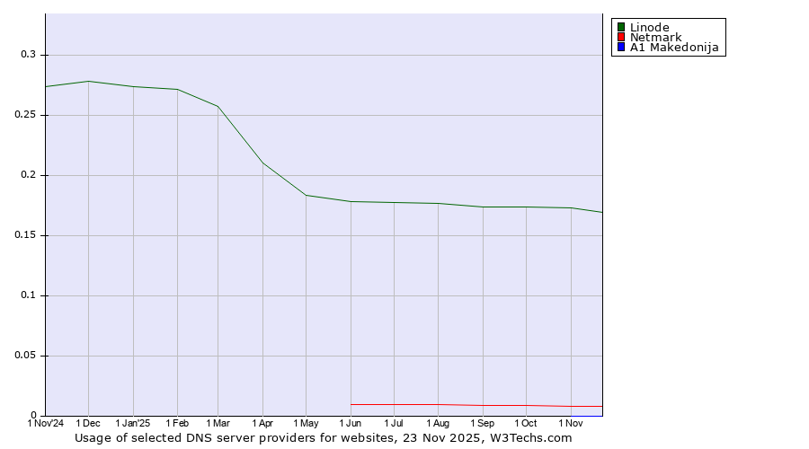 Historical trends in the usage of Linode vs. Netmark vs. A1 Makedonija