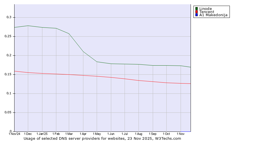 Historical trends in the usage of Linode vs. Tencent vs. A1 Makedonija