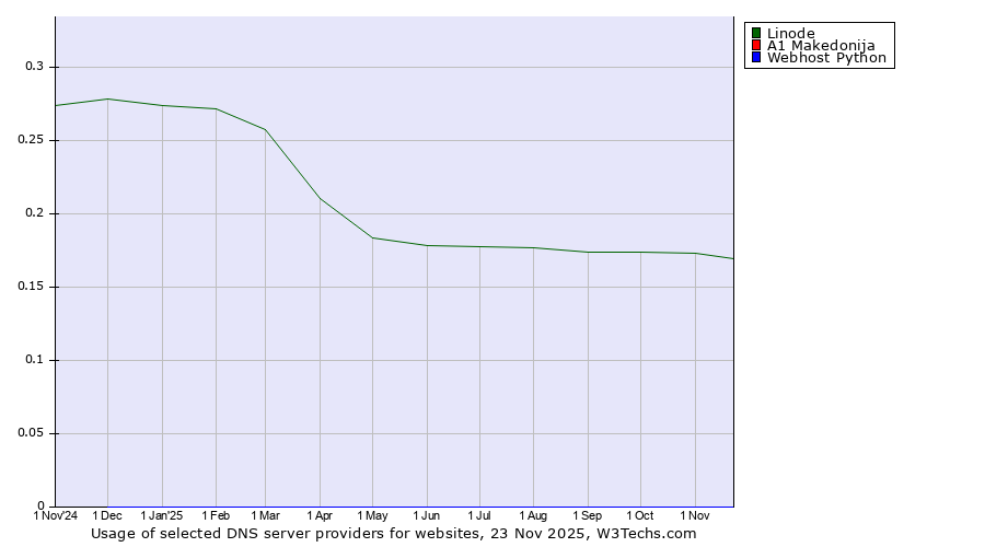 Historical trends in the usage of Linode vs. A1 Makedonija vs. Webhost Python