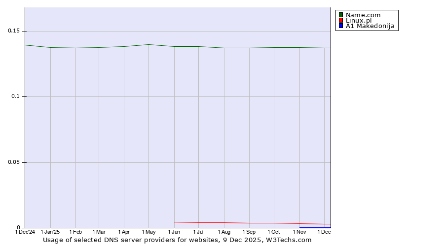 Historical trends in the usage of Name.com vs. Linux.pl vs. A1 Makedonija