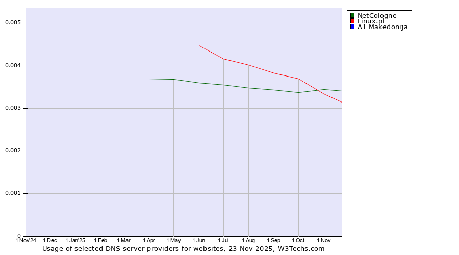 Historical trends in the usage of NetCologne vs. Linux.pl vs. A1 Makedonija