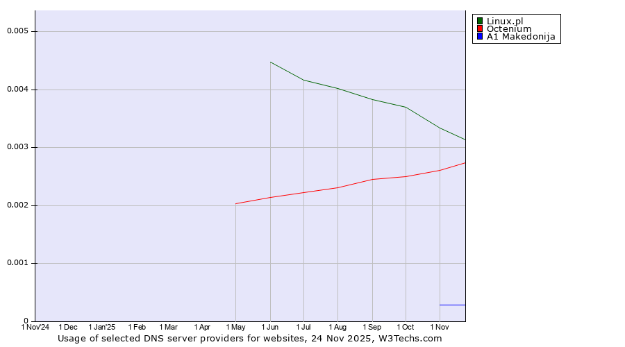 Historical trends in the usage of Linux.pl vs. Octenium vs. A1 Makedonija