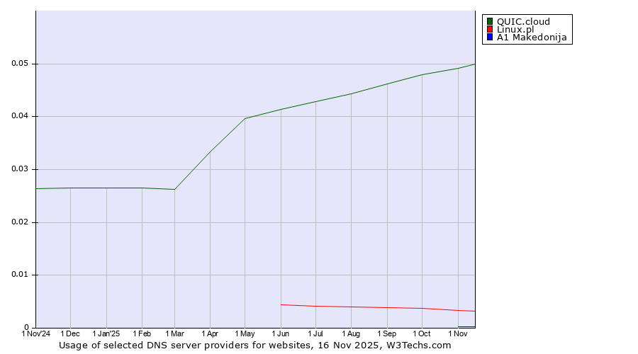 Historical trends in the usage of QUIC.cloud vs. Linux.pl vs. A1 Makedonija