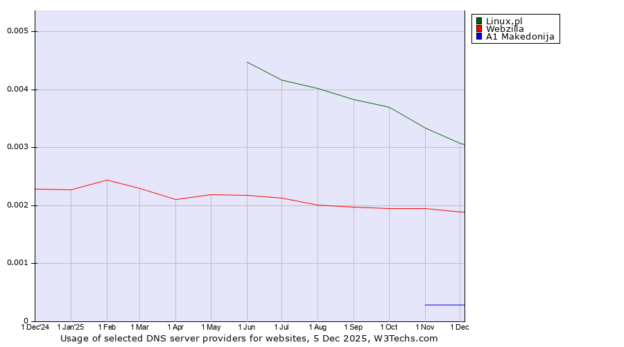 Historical trends in the usage of Linux.pl vs. Webzilla vs. A1 Makedonija