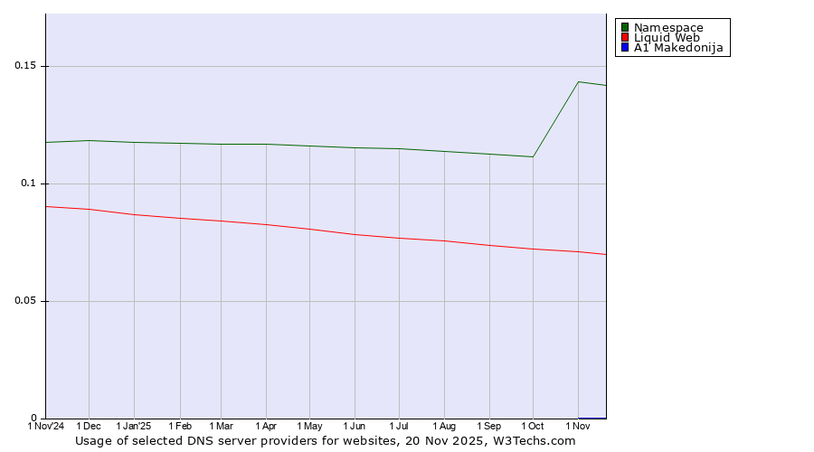 Historical trends in the usage of Namespace vs. Liquid Web vs. A1 Makedonija