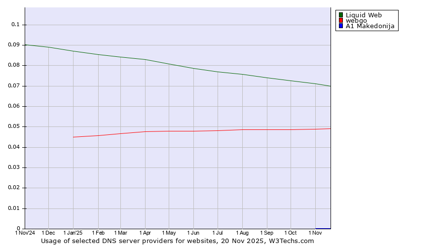 Historical trends in the usage of Liquid Web vs. webgo vs. A1 Makedonija