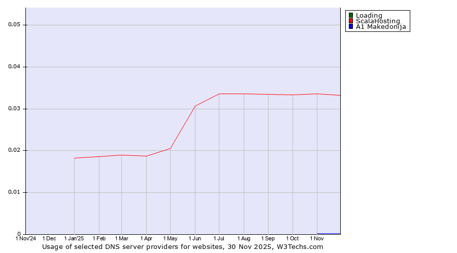Historical trends in the usage of Loading vs. ScalaHosting vs. A1 Makedonija