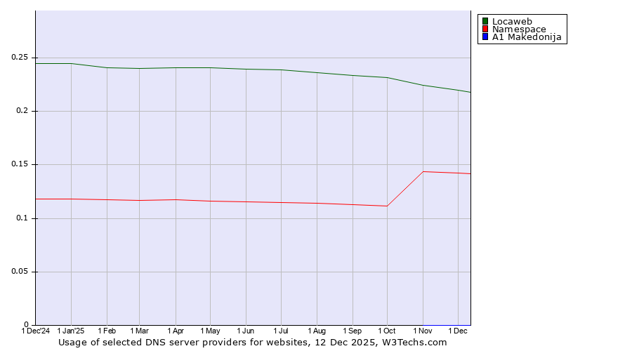 Historical trends in the usage of Locaweb vs. Namespace vs. A1 Makedonija