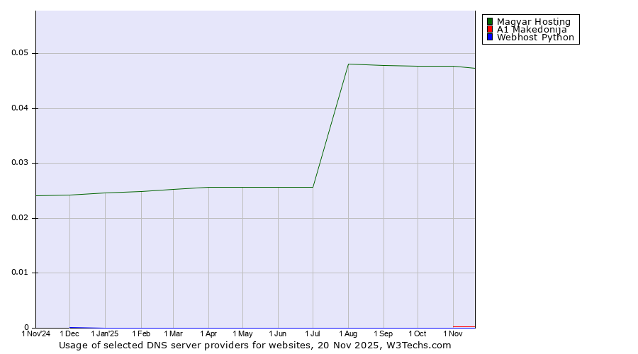Historical trends in the usage of Magyar Hosting vs. A1 Makedonija vs. Webhost Python
