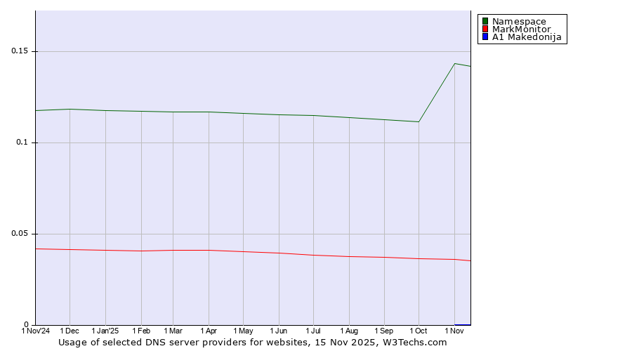 Historical trends in the usage of Namespace vs. MarkMonitor vs. A1 Makedonija