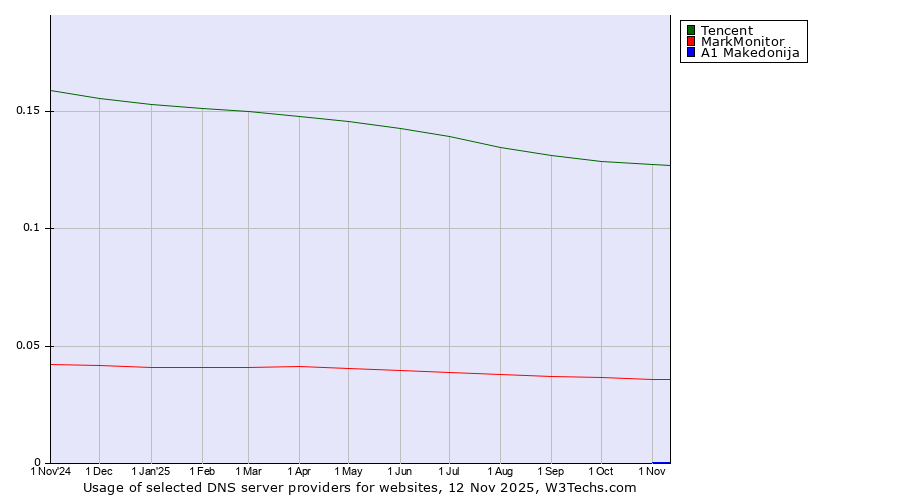 Historical trends in the usage of Tencent vs. MarkMonitor vs. A1 Makedonija