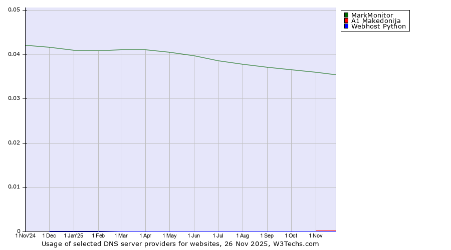 Historical trends in the usage of MarkMonitor vs. A1 Makedonija vs. Webhost Python