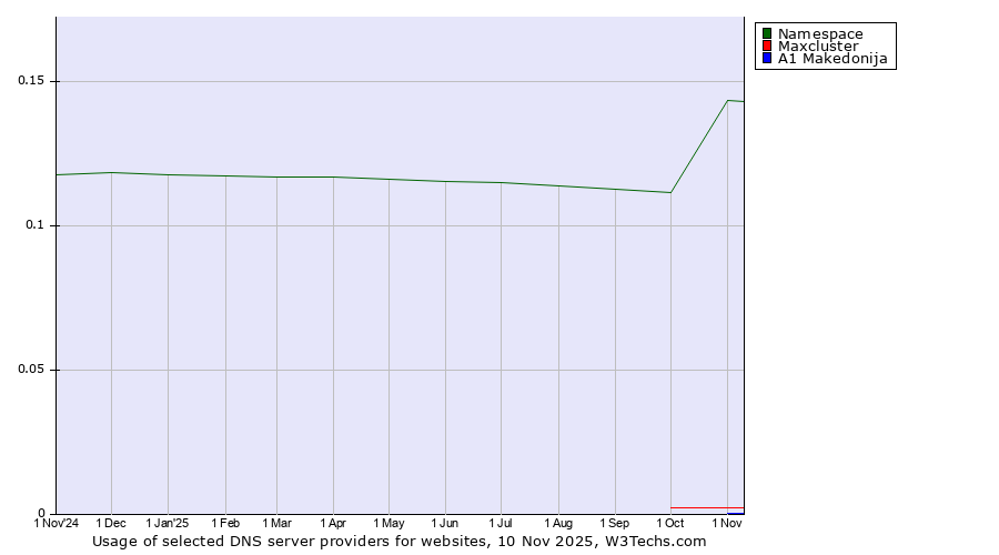 Historical trends in the usage of Namespace vs. Maxcluster vs. A1 Makedonija