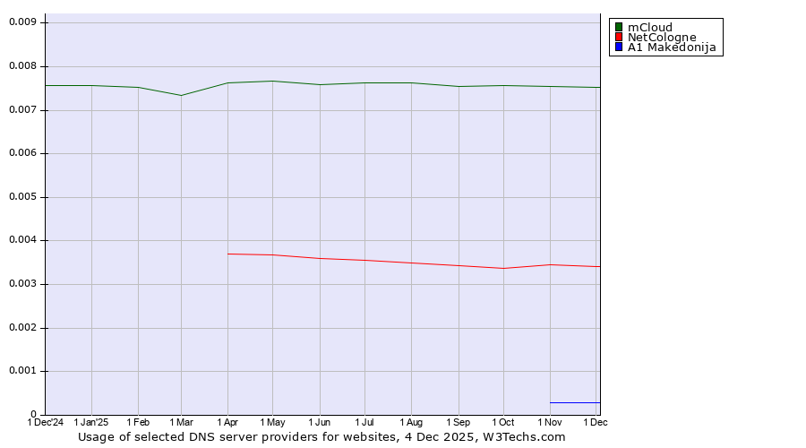 Historical trends in the usage of mCloud vs. NetCologne vs. A1 Makedonija