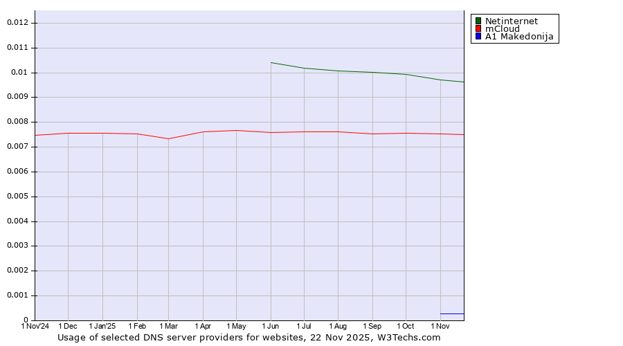 Historical trends in the usage of Netinternet vs. mCloud vs. A1 Makedonija