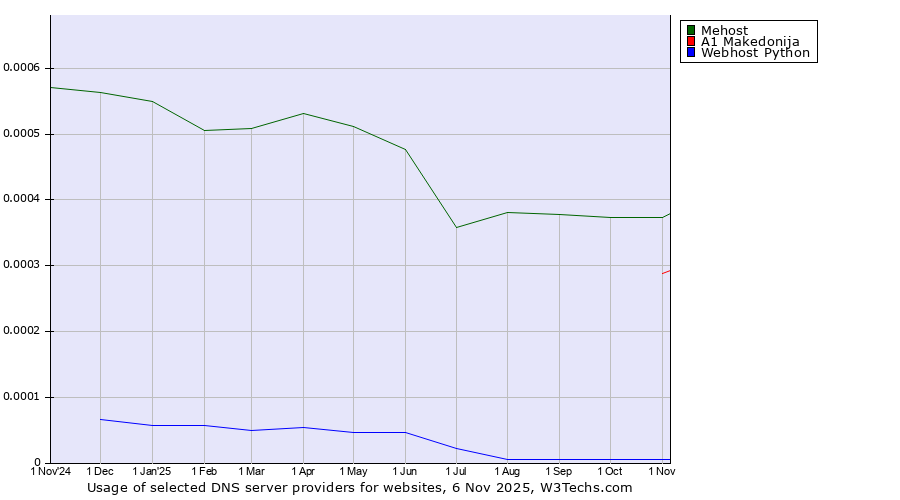 Historical trends in the usage of Mehost vs. A1 Makedonija vs. Webhost Python