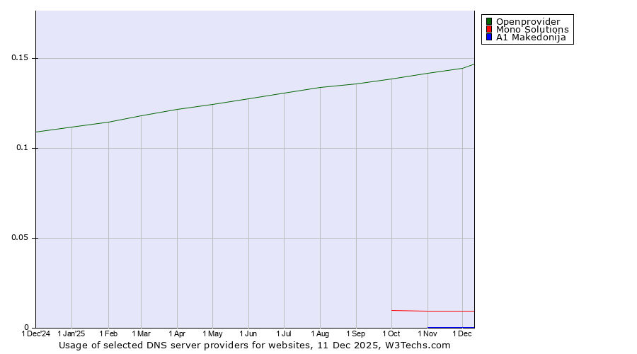 Historical trends in the usage of Openprovider vs. Mono Solutions vs. A1 Makedonija
