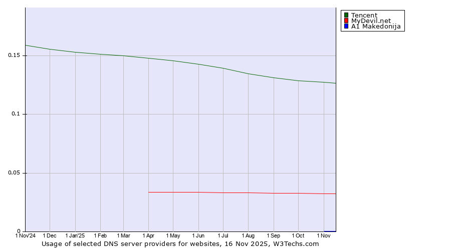 Historical trends in the usage of Tencent vs. MyDevil.net vs. A1 Makedonija