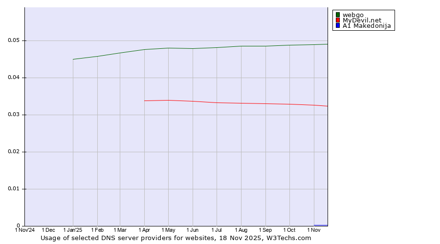 Historical trends in the usage of webgo vs. MyDevil.net vs. A1 Makedonija