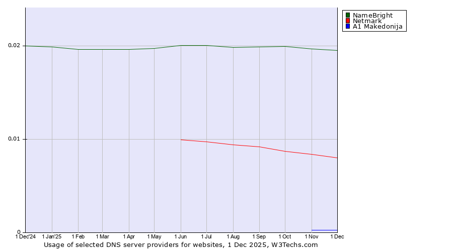 Historical trends in the usage of NameBright vs. Netmark vs. A1 Makedonija
