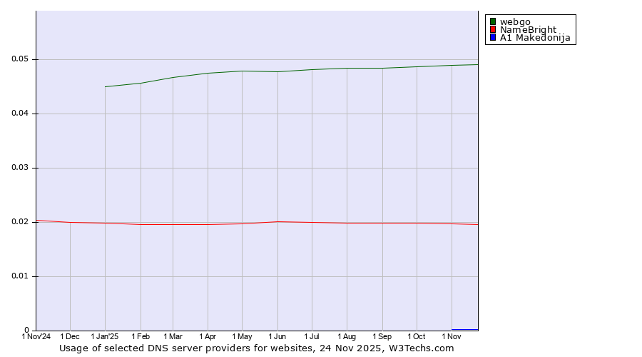 Historical trends in the usage of webgo vs. NameBright vs. A1 Makedonija