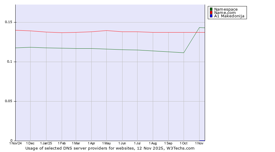 Historical trends in the usage of Namespace vs. Name.com vs. A1 Makedonija