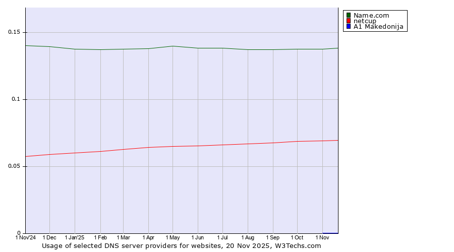 Historical trends in the usage of Name.com vs. netcup vs. A1 Makedonija