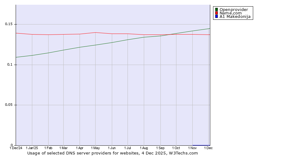 Historical trends in the usage of Openprovider vs. Name.com vs. A1 Makedonija