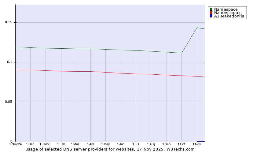 Historical trends in the usage of Namespace vs. Names.co.uk vs. A1 Makedonija