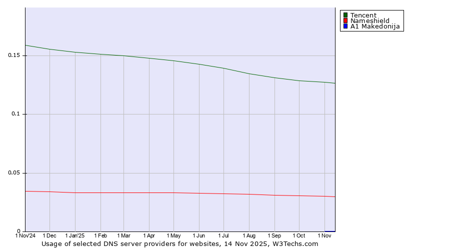 Historical trends in the usage of Tencent vs. Nameshield vs. A1 Makedonija