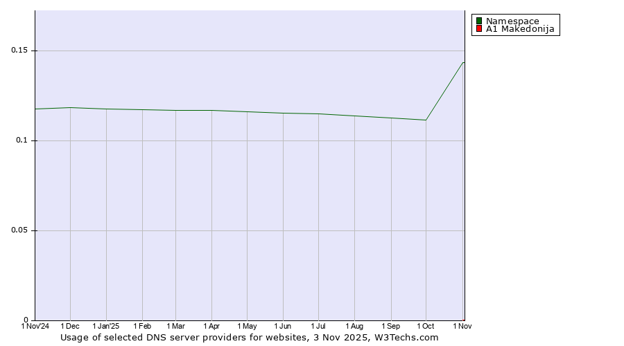 Historical trends in the usage of Namespace vs. A1 Makedonija
