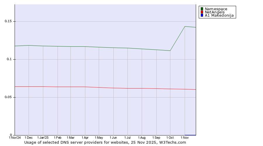 Historical trends in the usage of Namespace vs. NetAngels vs. A1 Makedonija