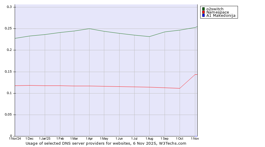 Historical trends in the usage of o2switch vs. Namespace vs. A1 Makedonija