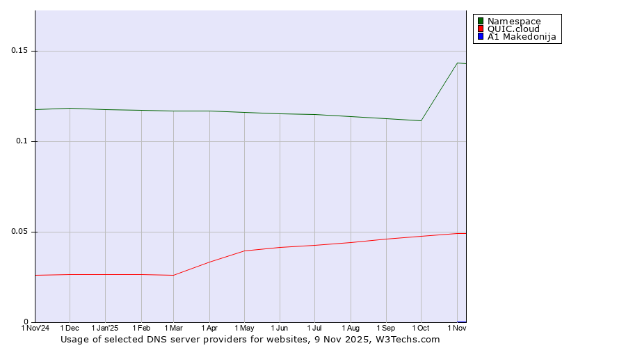Historical trends in the usage of Namespace vs. QUIC.cloud vs. A1 Makedonija