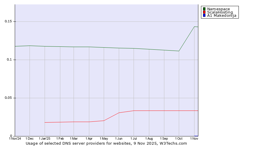 Historical trends in the usage of Namespace vs. ScalaHosting vs. A1 Makedonija