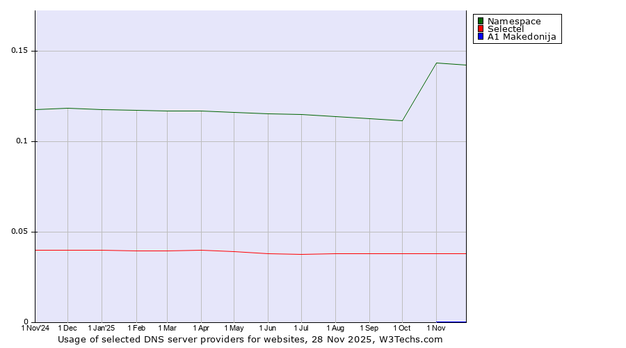 Historical trends in the usage of Namespace vs. Selectel vs. A1 Makedonija