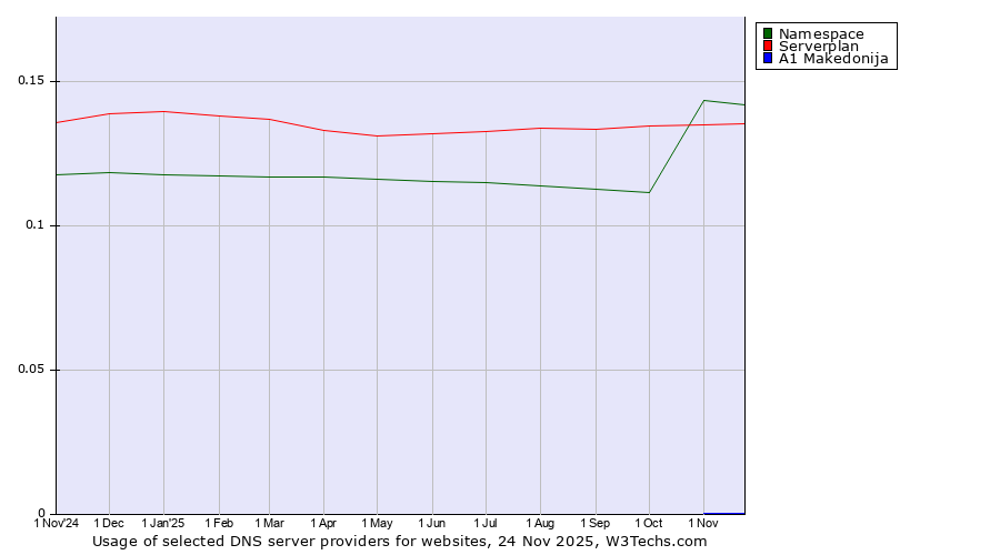 Historical trends in the usage of Namespace vs. Serverplan vs. A1 Makedonija